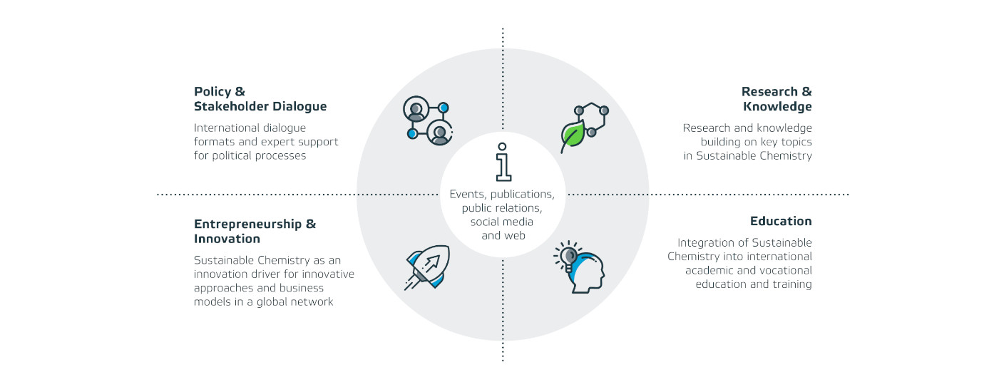 Graphic of the four areas of ISC3