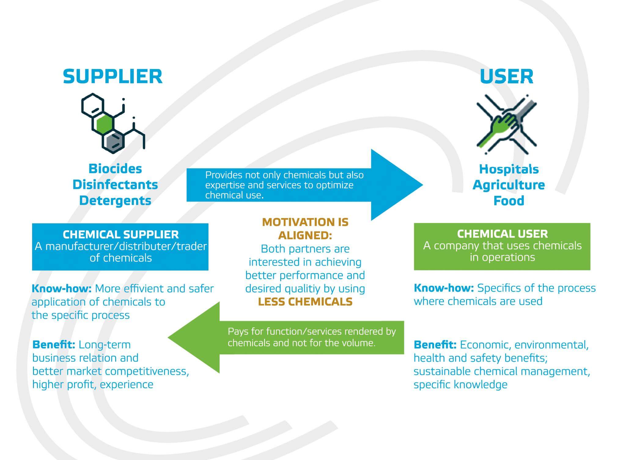 Graphic explaining the relationship between the user and supplier.